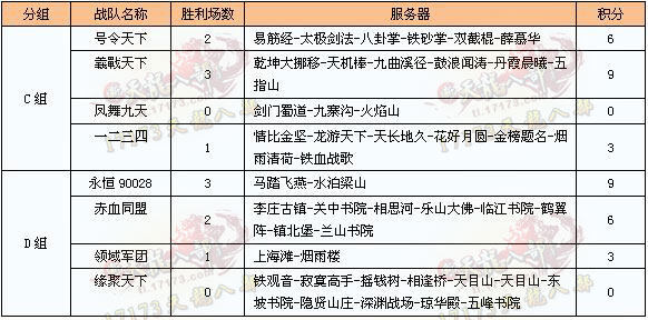 争霸赛总决赛C\D组战报 大妈与恶魔猎手晋级