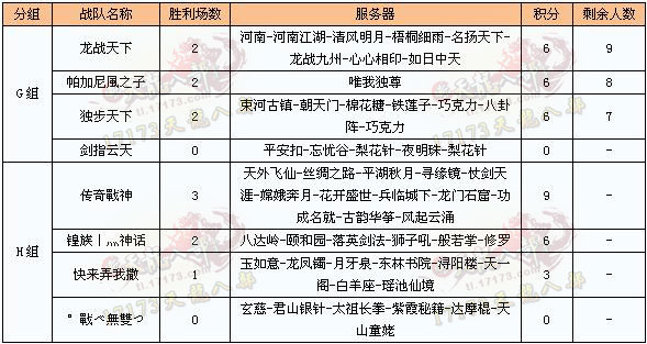 9月6日小组赛G/H组战报：五分钱酱油战队晋级 
