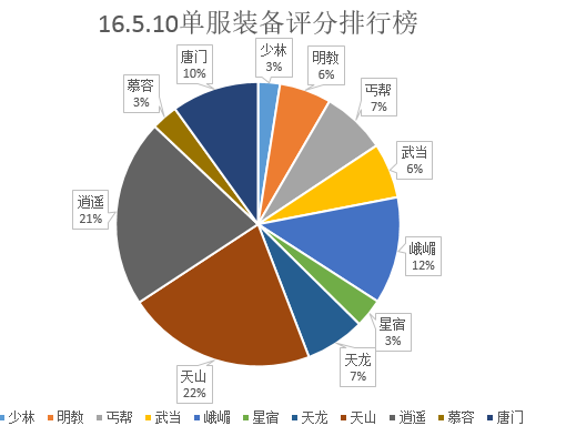 一张图告诉你各区11大门派占比