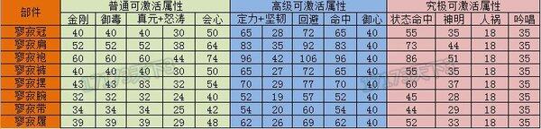 天下3鬼墨与龙巫80战场套满属性数据一览