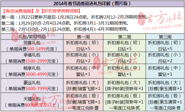 天下3春节消费返还活动一览与相关问题解答