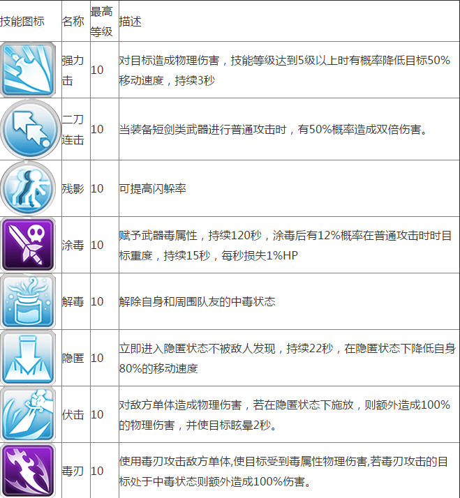 仙境传说ro手游攻略 盗贼有哪些技能 盗贼技能加点推荐